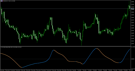CCI (double smoothed Wilders EMA) image
